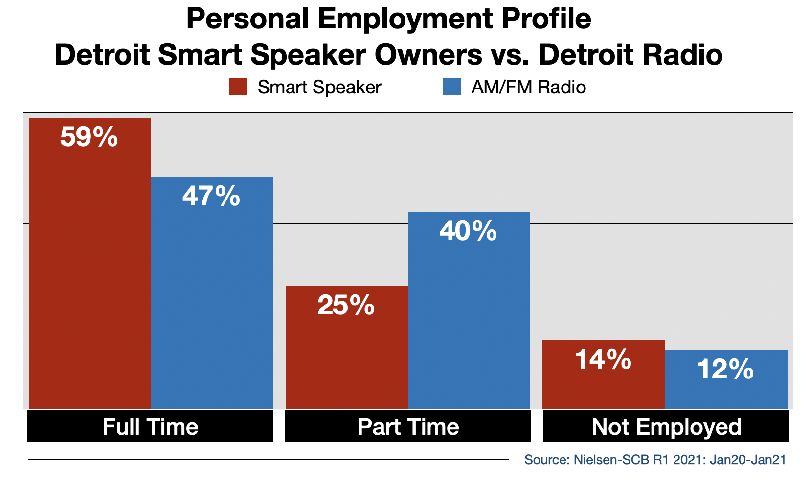 Radio Advertising In Detroit Smart Speaker Usage By Employment