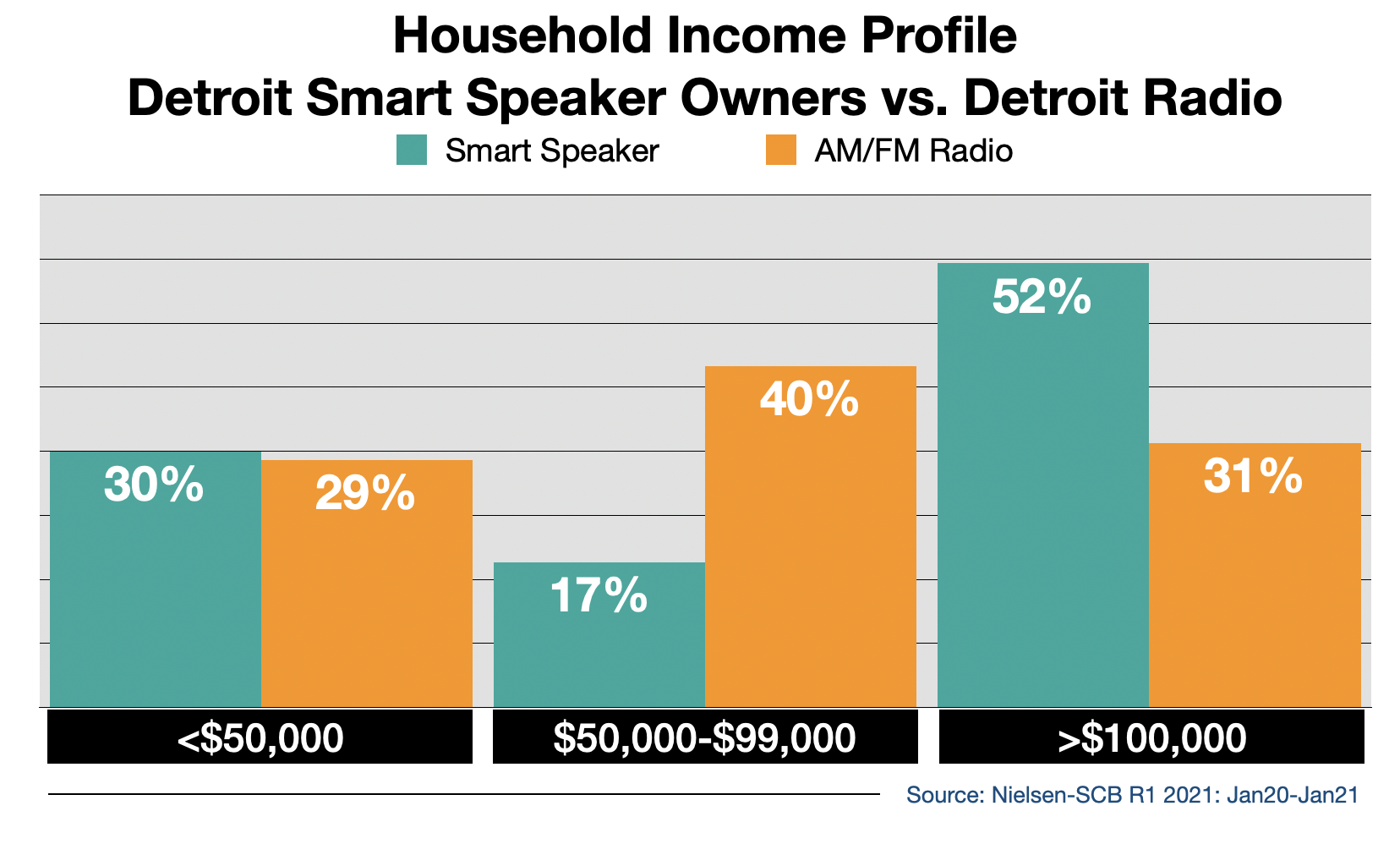 Radio Advertising In Detroit Smart Speaker Usage By Income