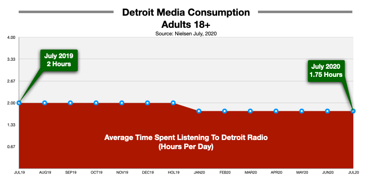 Radio Advertising In Detroit Time Spent LIstening