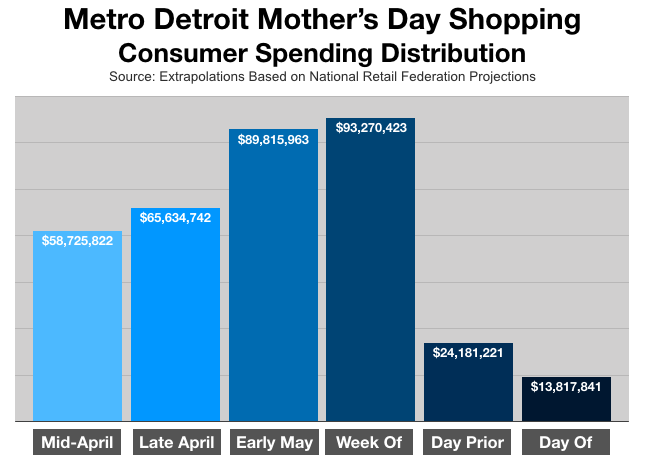 Advertise In Detroit: Mother's Day Spending