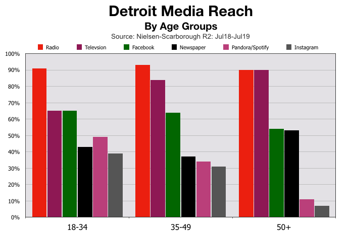 Advertising In Detroit: Age Demographics