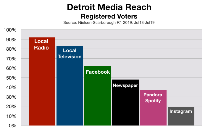 Advertise in Detroit: Political