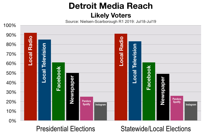 Advertising In Detroit: Political and Issue
