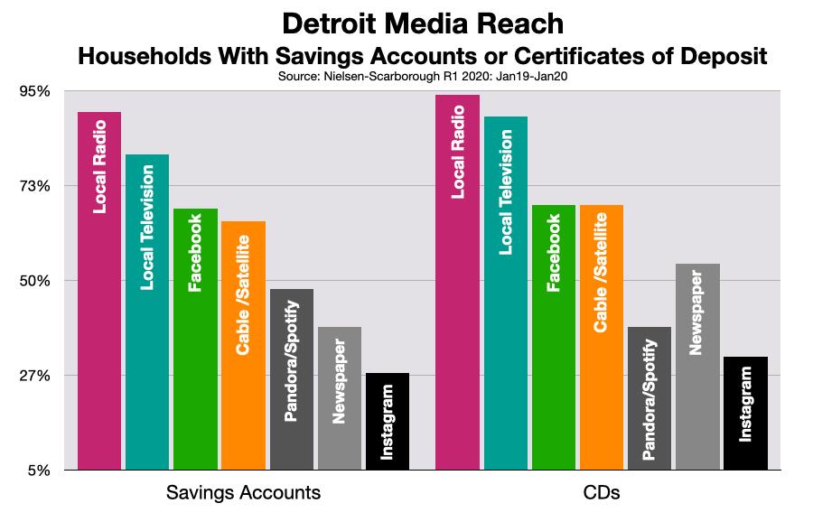 Advertising In Detroit: Banks & Credit Unions