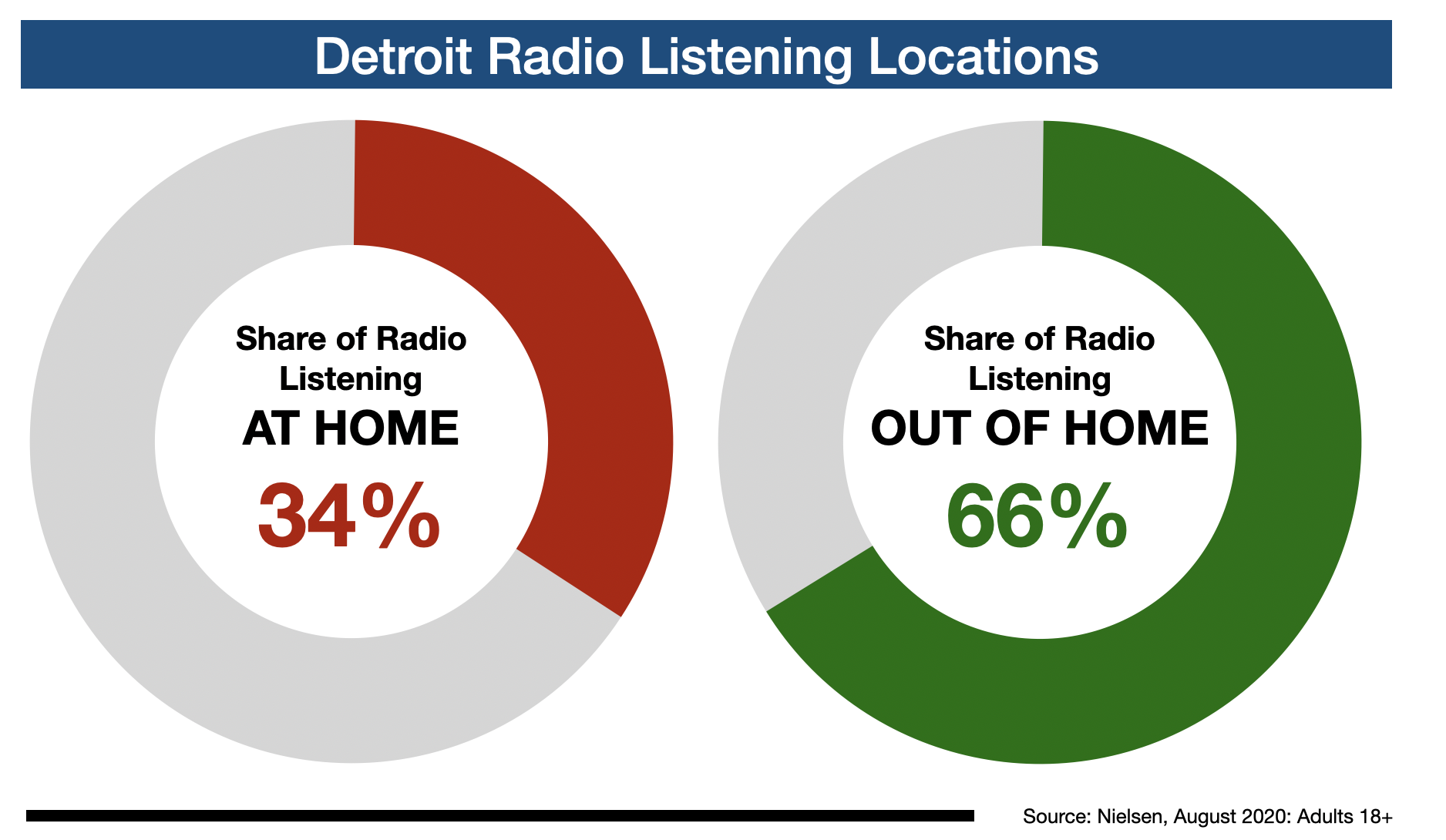 Advertise On Detroit Radio: Away From Home Listening