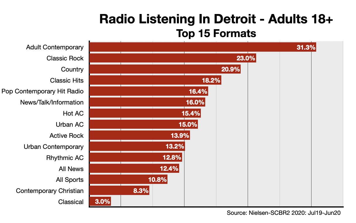 Advertising On Detroit Radio: Formats-Adults