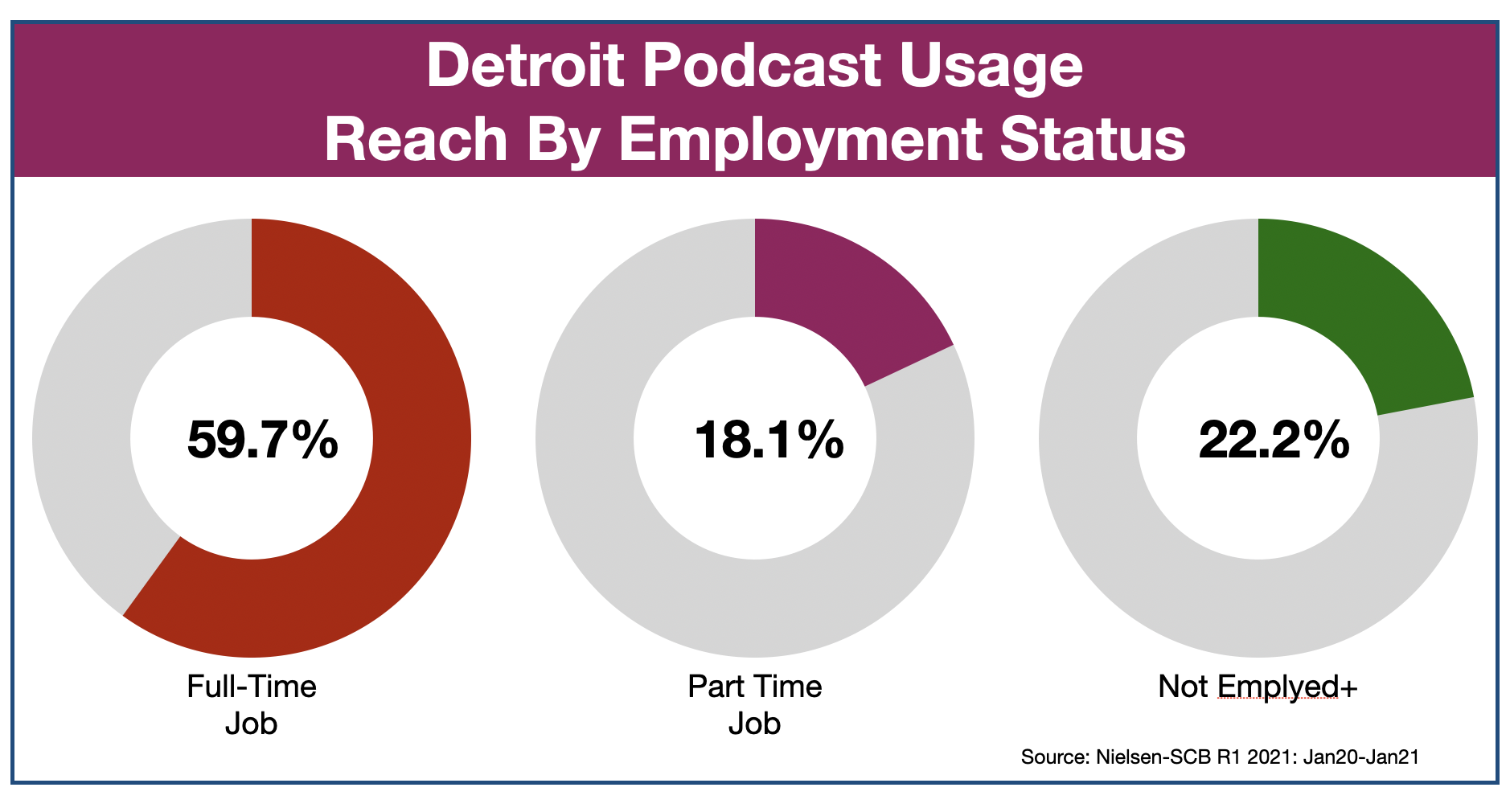 Podcast Advertising In Detroit: Employment