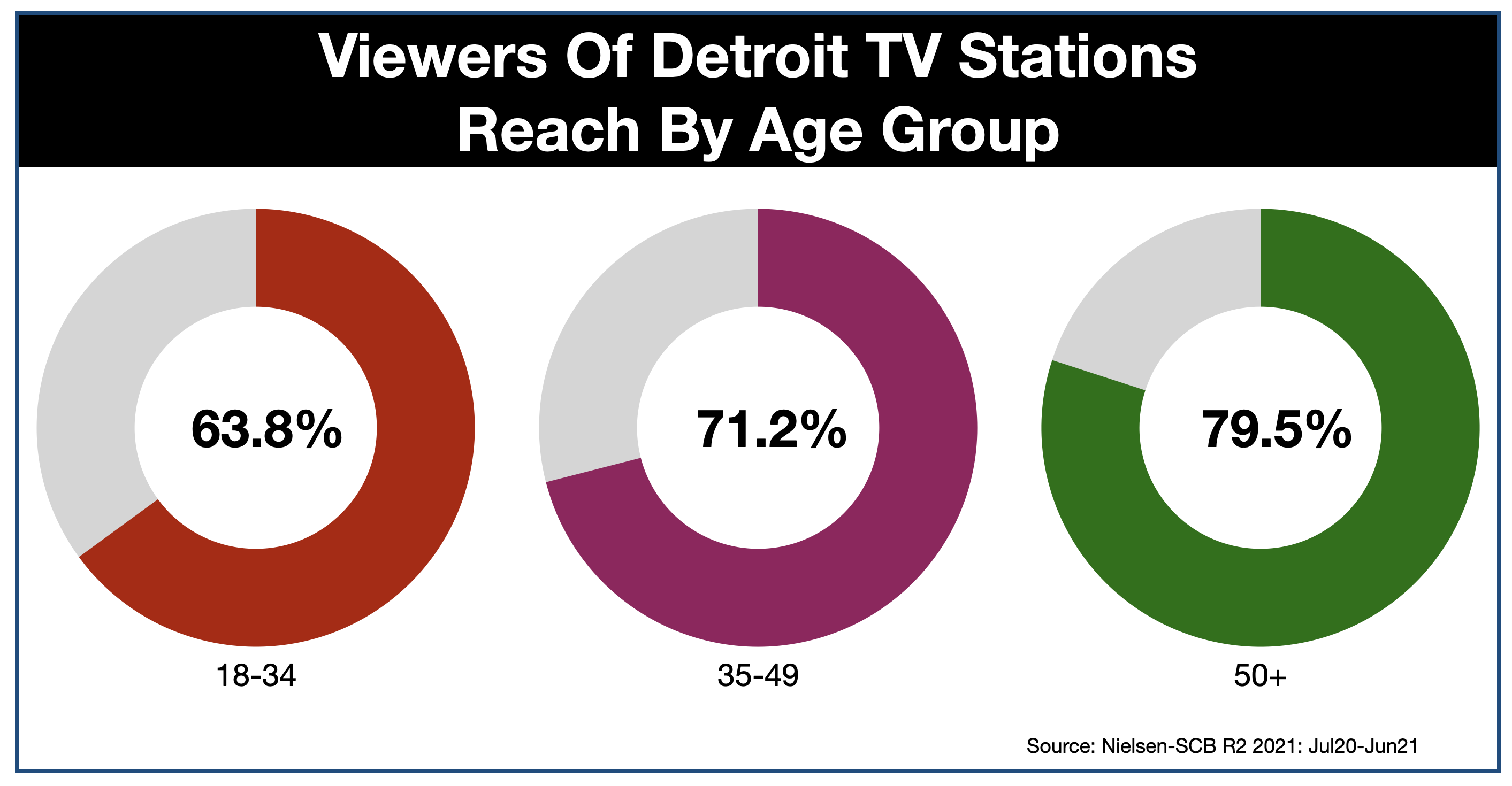 Advertise On Detroit Television Reach by Age