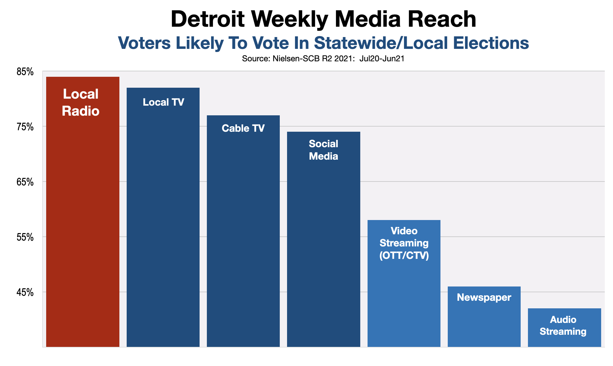 Political Advertising In Detroit 2022 Midterm Media Reach
