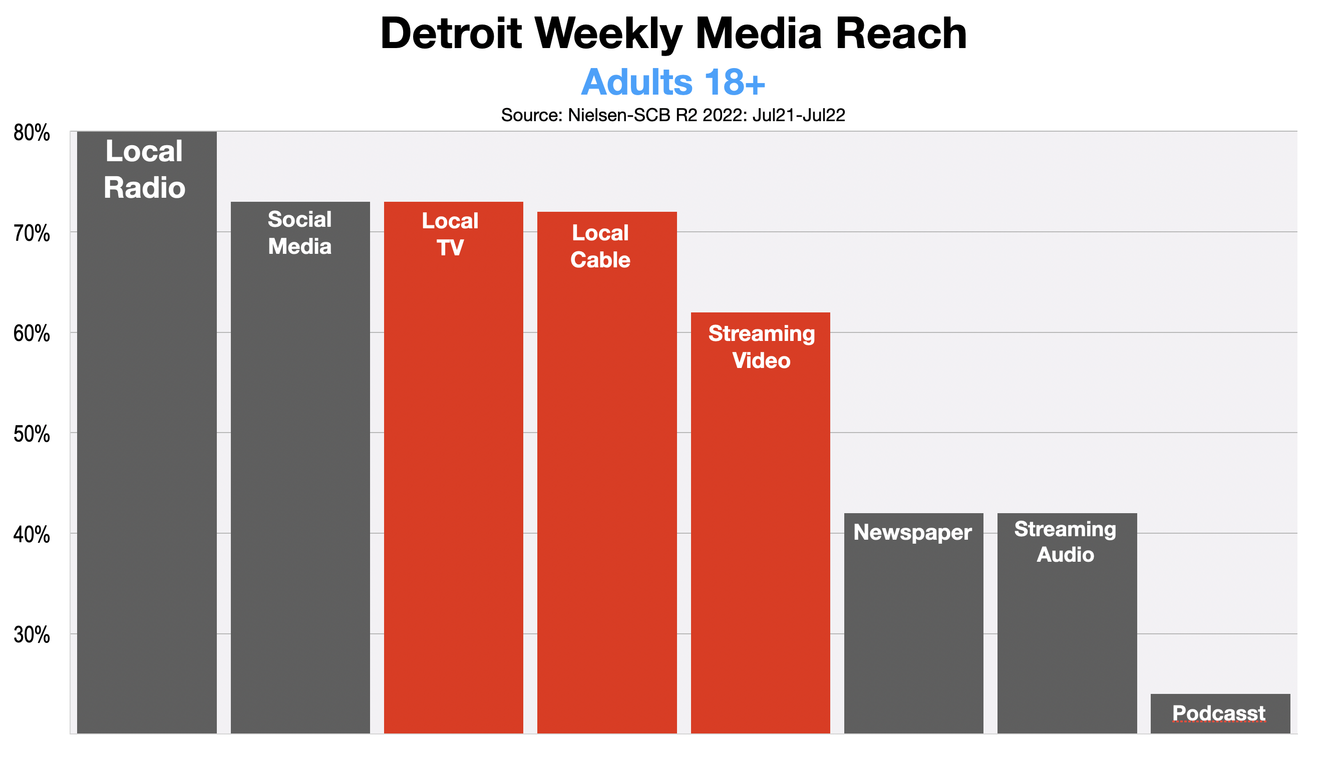 Television Advertising In Detroit 2022 The Gauge