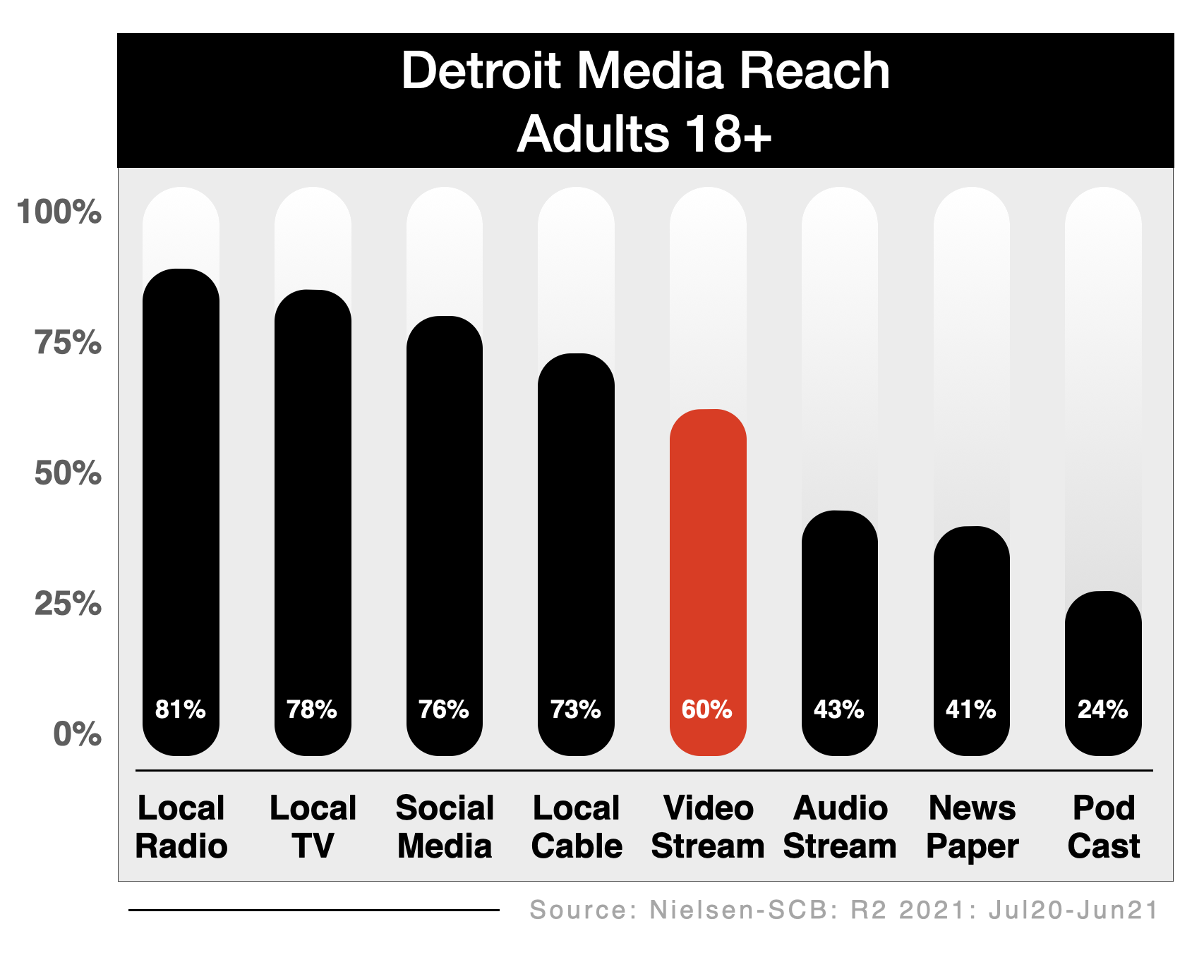 Television Advertising Options In Detroit OTT, CTV, Streaming